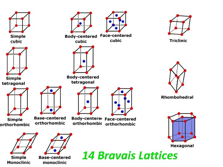 14 Bravais Lattices 14 Bravais Lattices