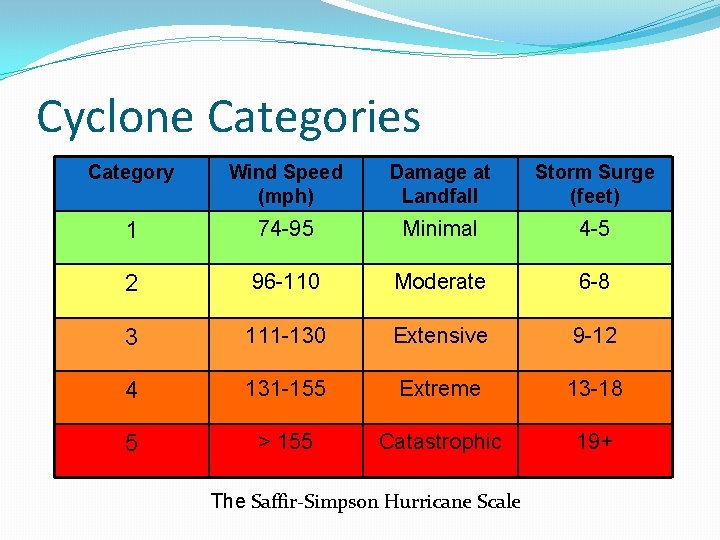 Cyclone Categories Category Wind Speed (mph) Damage at Landfall Storm Surge (feet) 1 74