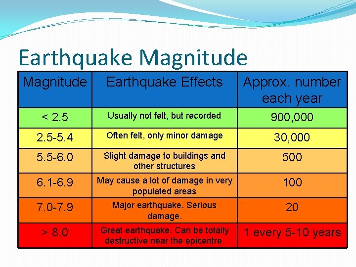 Earthquake Magnitude Earthquake Effects Approx. number each year < 2. 5 Usually not felt,