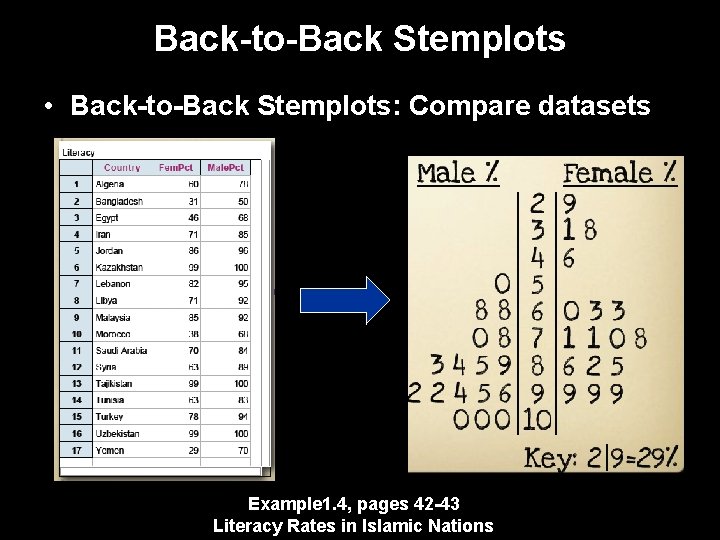 Back-to-Back Stemplots • Back-to-Back Stemplots: Compare datasets Example 1. 4, pages 42 -43 Literacy