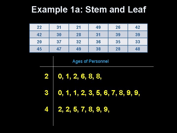 Example 1 a: Stem and Leaf 22 31 21 49 26 42 42 30