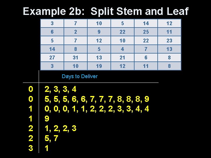 Example 2 b: Split Stem and Leaf 3 7 10 5 14 12 6