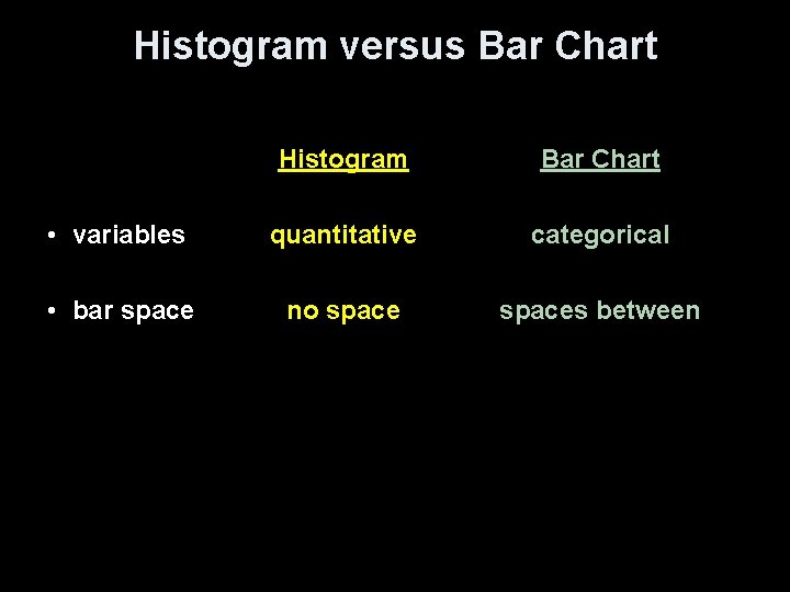 Histogram versus Bar Chart Histogram Bar Chart • variables quantitative categorical • bar space