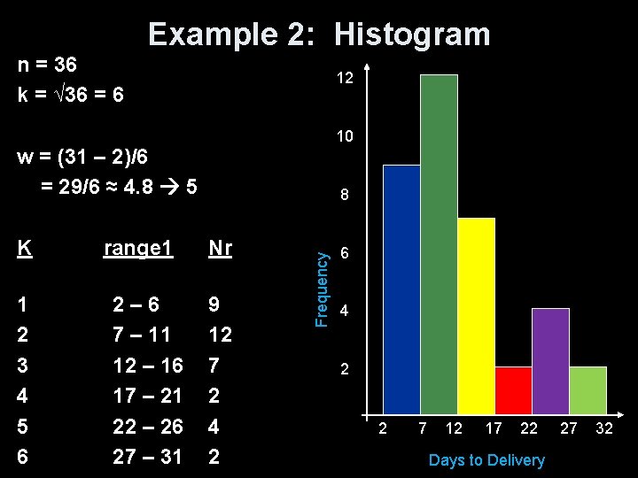 Example 2: Histogram n = 36 k = √ 36 = 6 12 10