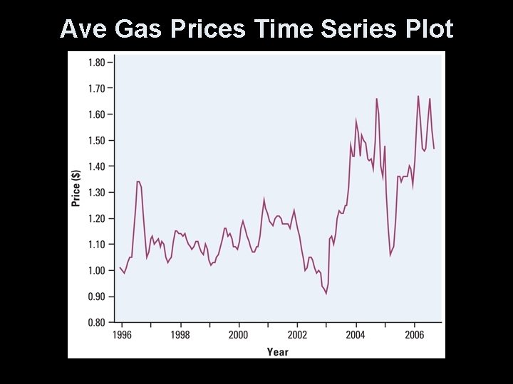 Ave Gas Prices Time Series Plot 