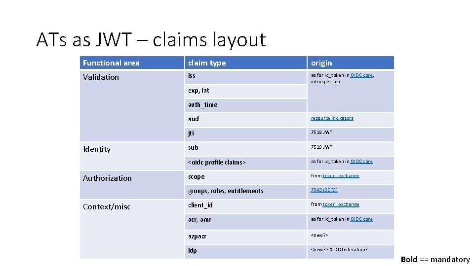 ATs as JWT – claims layout Functional area claim type origin Validation iss as