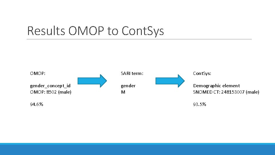 Results OMOP to Cont. Sys OMOP: SARI term: Cont. Sys: gender_concept_id OMOP: 8502 (male)