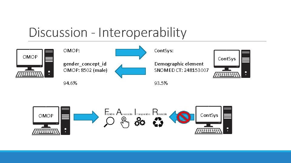 Discussion - Interoperability OMOP: OMOP Cont. Sys: gender_concept_id OMOP: 8502 (male) Demographic element SNOMED