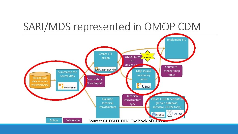 SARI/MDS represented in OMOP CDM Source: OHDSI EHDEN. The book of OHDSI 