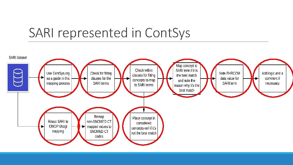 SARI represented in Cont. Sys 