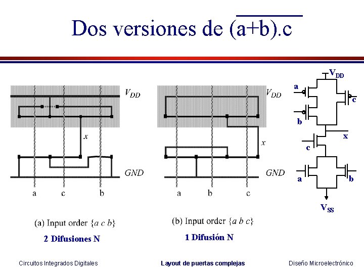 Dos versiones de (a+b). c VDD a c b x c a b VSS Dos versiones de (a+b). c VDD a c b x c a b VSS