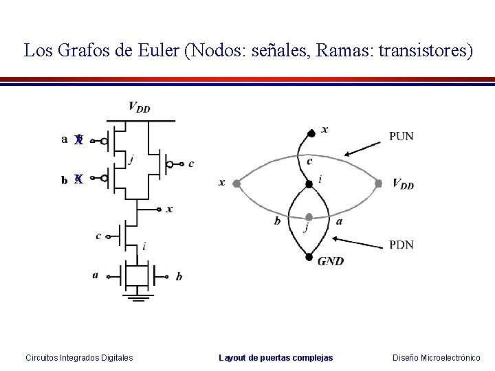 Los Grafos de Euler (Nodos: señales, Ramas: transistores) a X b X Circuitos Integrados Los Grafos de Euler (Nodos: señales, Ramas: transistores) a X b X Circuitos Integrados