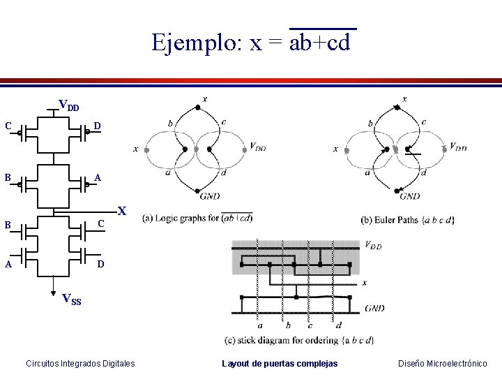 Ejemplo: x = ab+cd VDD C D B A X B C A D Ejemplo: x = ab+cd VDD C D B A X B C A D