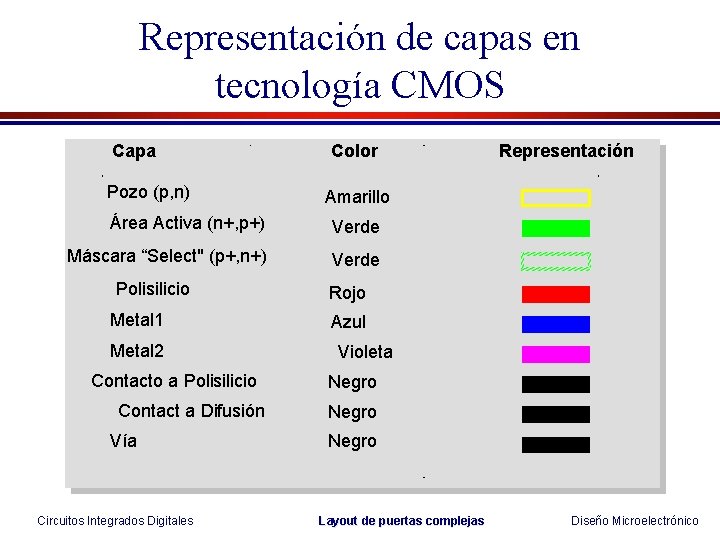 Representación de capas en tecnología CMOS Capa Pozo (p, n) Color Amarillo Área Activa Representación de capas en tecnología CMOS Capa Pozo (p, n) Color Amarillo Área Activa