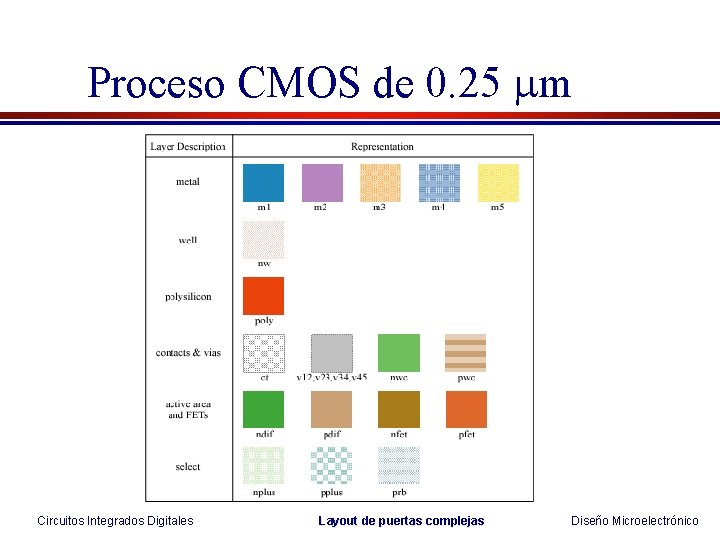 Proceso CMOS de 0. 25 mm Circuitos Integrados Digitales Layout de puertas complejas Diseño Proceso CMOS de 0. 25 mm Circuitos Integrados Digitales Layout de puertas complejas Diseño
