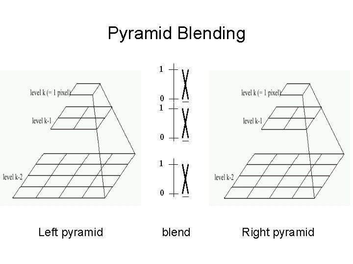 Pyramid Blending 1 0 1 0 Left pyramid blend Right pyramid 