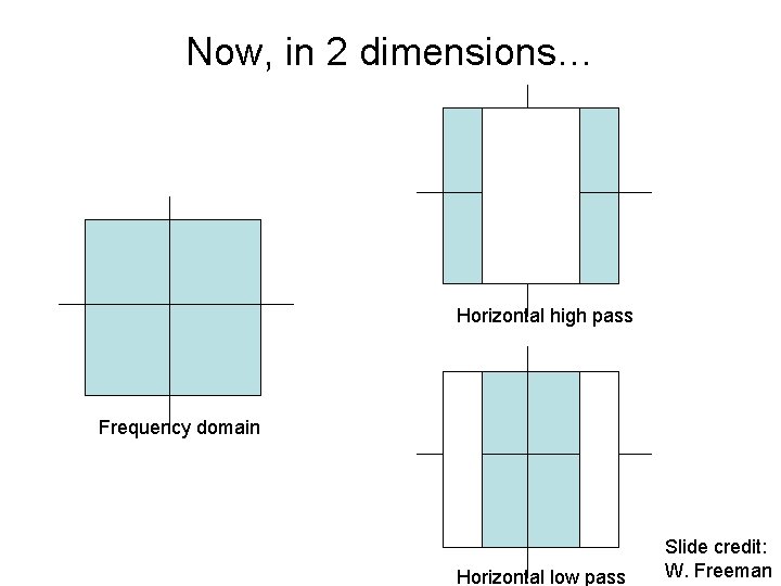 Now, in 2 dimensions… Horizontal high pass Frequency domain Horizontal low pass Slide credit: