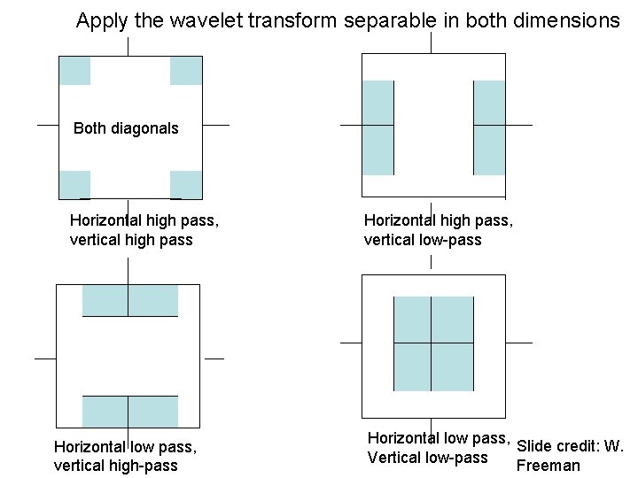 Apply the wavelet transform separable in both dimensions Both diagonals Horizontal high pass, vertical