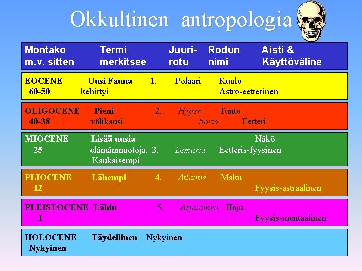Okkultinen antropologia Montako m. v. sitten EOCENE 60 -50 Termi merkitsee Uusi Fauna kehittyi