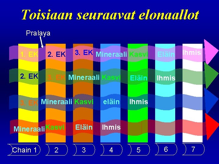Toisiaan seuraavat elonaallot Pralaya 3. EK Mineraali Kasvi 1. EK 2. EK 3. EK