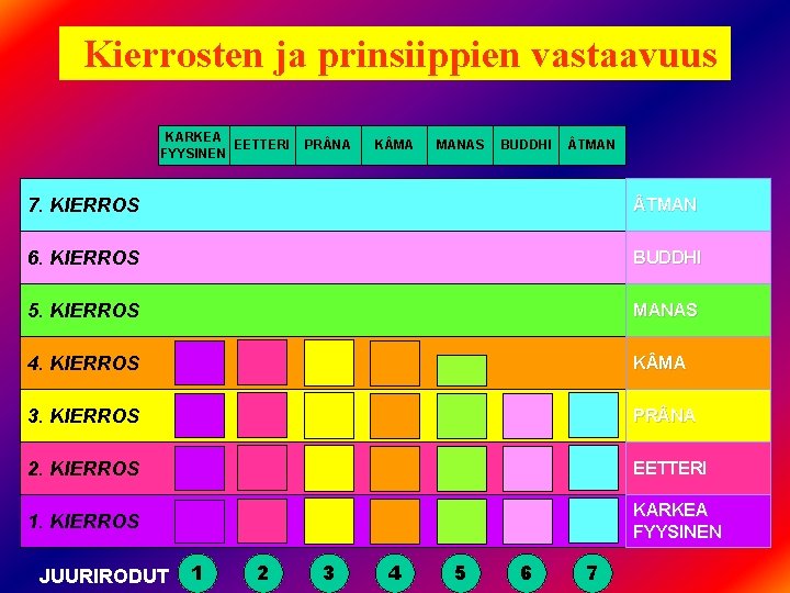 Kierrosten ja prinsiippien vastaavuus KARKEA EETTERI FYYSINEN PR NA K MA MANAS BUDDHI TMAN