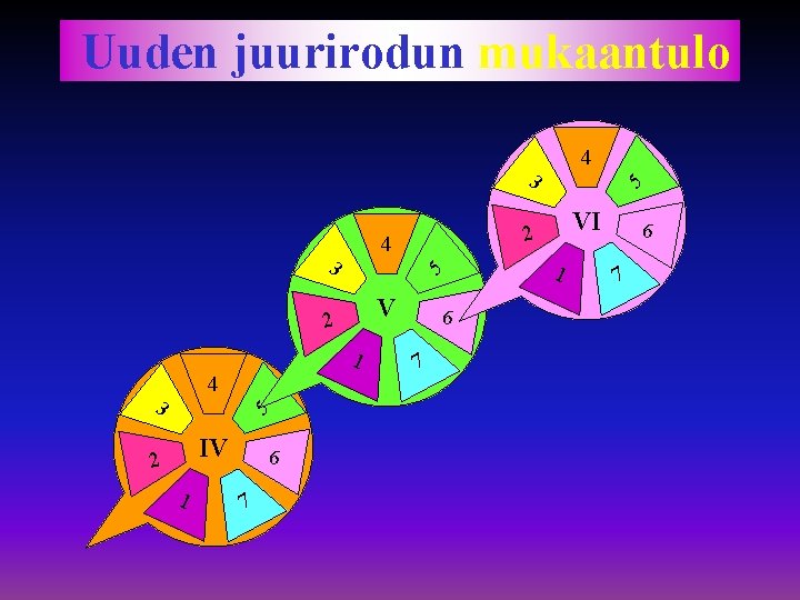 Uuden juurirodun mukaantulo 4 3 5 V 2 1 4 3 5 IV 2