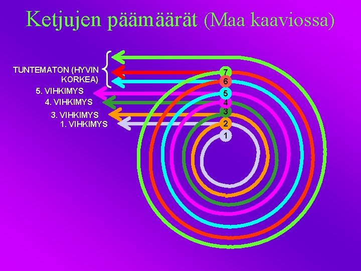Ketjujen päämäärät (Maa kaaviossa) TUNTEMATON (HYVIN KORKEA) 5. VIHKIMYS 4. VIHKIMYS 3. VIHKIMYS 1.