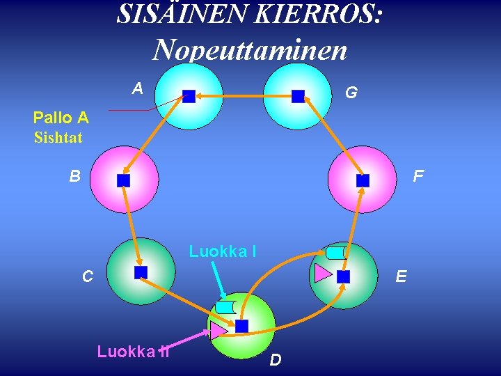 SISÄINEN KIERROS: Nopeuttaminen A G Pallo A Sishtat B F Luokka I C E