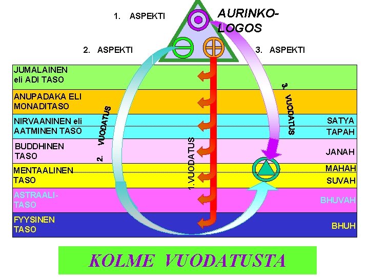 1. AURINKOLOGOS ASPEKTI 2. ASPEKTI 3. ASPEKTI JUMALAINEN eli ADI TASO ANUPADAKA ELI MONADITASO
