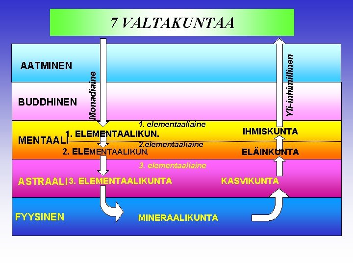 Yli-inhimillinen 7 VALTAKUNTAA BUDDHINEN Monadiaine AATMINEN 1. elementaaliaine 1. ELEMENTAALIKUN. MENTAALI 2. elementaaliaine 2.