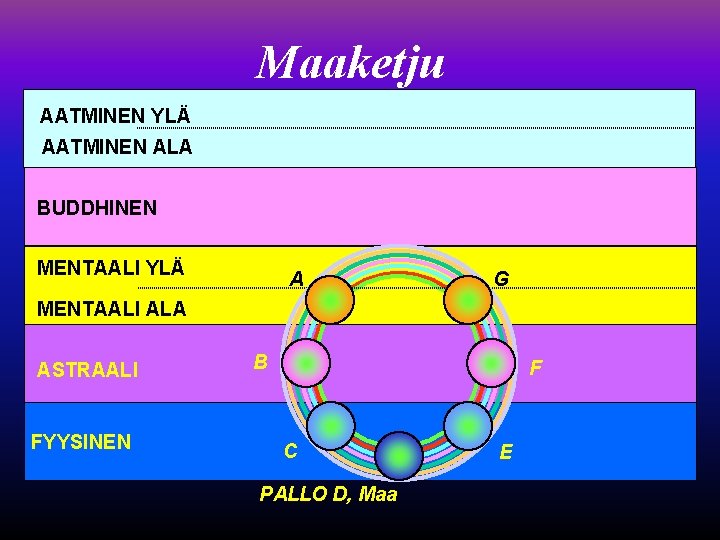 Maaketju AATMINEN YLÄ AATMINEN ALA BUDDHINEN MENTAALI YLÄ A G MENTAALI ALA ASTRAALI FYYSINEN