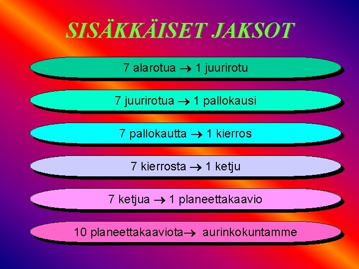 SISÄKKÄISET JAKSOT 7 alarotua 1 juurirotu 7 juurirotua 1 pallokausi 7 pallokautta 1 kierros
