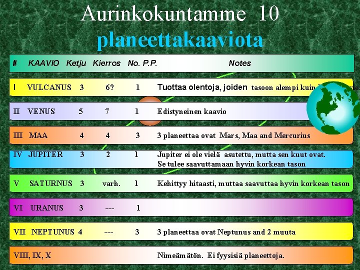 Aurinkokuntamme 10 planeettakaaviota # KAAVIO Ketju Kierros No. P. P. I VULCANUS Notes 3