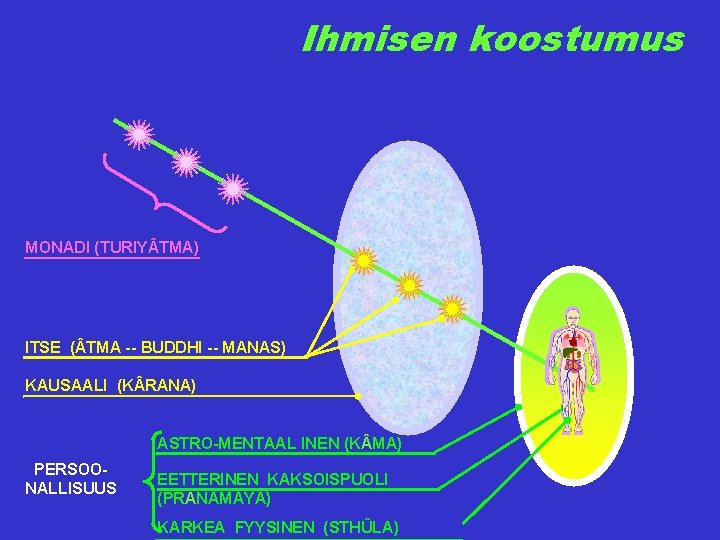 Ihmisen koostumus MONADI (TURIY TMA) ITSE ( TMA -- BUDDHI -- MANAS) KAUSAALI (K
