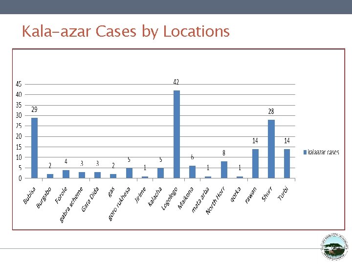 Kala-azar Cases by Locations 