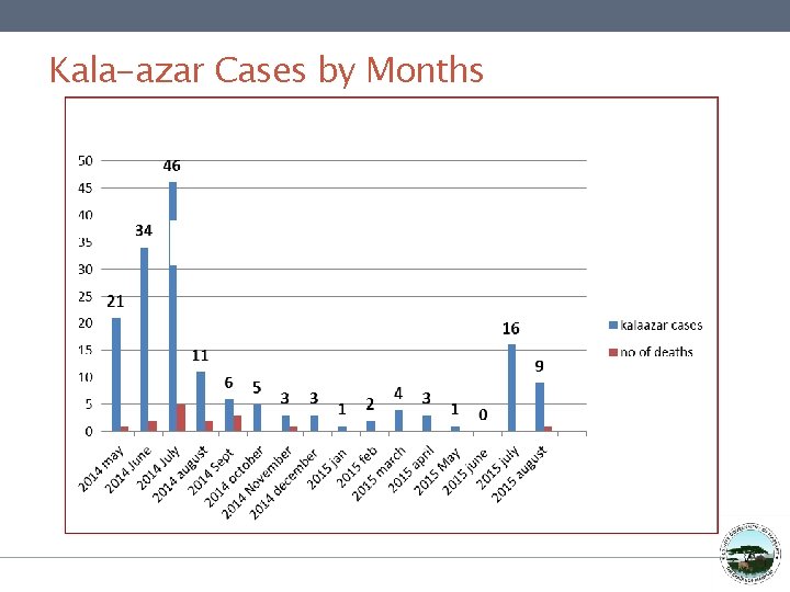 Kala-azar Cases by Months 