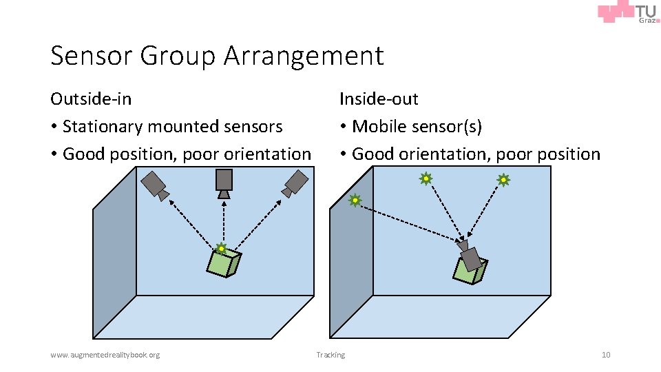 Sensor Group Arrangement Outside-in • Stationary mounted sensors • Good position, poor orientation www.