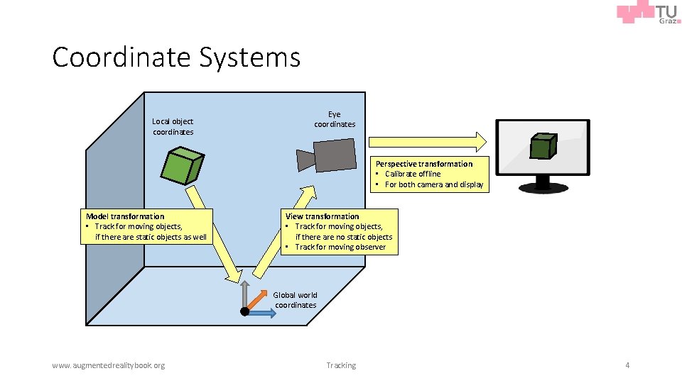 Coordinate Systems Local object coordinates Eye coordinates Perspective transformation • Calibrate offline • For