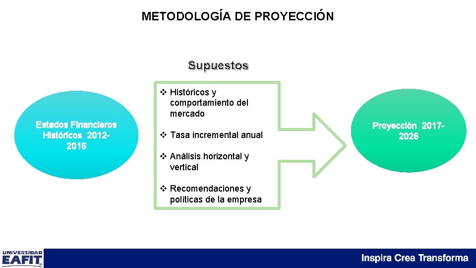 METODOLOGÍA DE PROYECCIÓN Supuestos v Históricos y comportamiento del mercado Estados Financieros Históricos 20122016