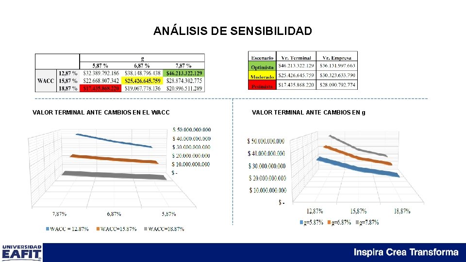 ANÁLISIS DE SENSIBILIDAD VALOR TERMINAL ANTE CAMBIOS EN EL WACC VALOR TERMINAL ANTE CAMBIOS