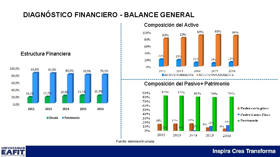DIAGNÓSTICO FINANCIERO - BALANCE GENERAL Composición del Activo Estructura Financiera Composición del Pasivo+ Patrimonio