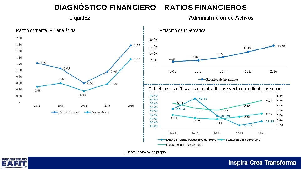 DIAGNÓSTICO FINANCIERO – RATIOS FINANCIEROS Liquidez Razón corriente- Prueba ácida Administración de Activos Rotación