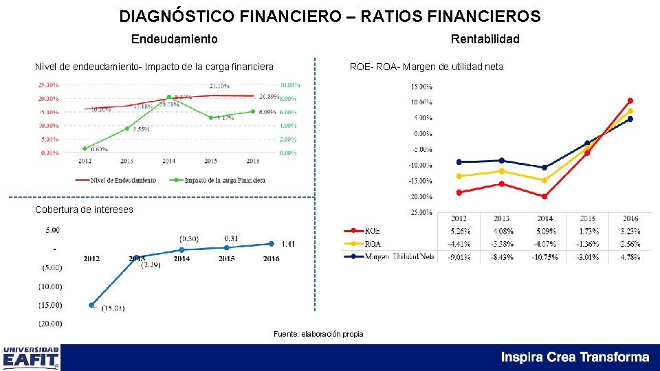 DIAGNÓSTICO FINANCIERO – RATIOS FINANCIEROS Endeudamiento Rentabilidad Nivel de endeudamiento- Impacto de la carga