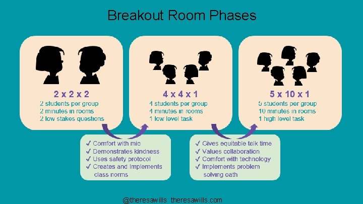 Breakout Room Phases @theresawills. com 