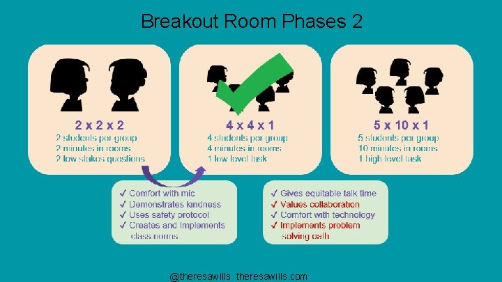 Breakout Room Phases 2 @theresawills. com 