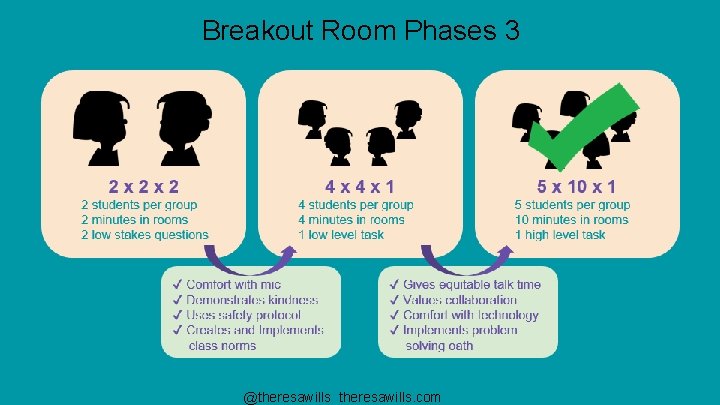 Breakout Room Phases 3 @theresawills. com 