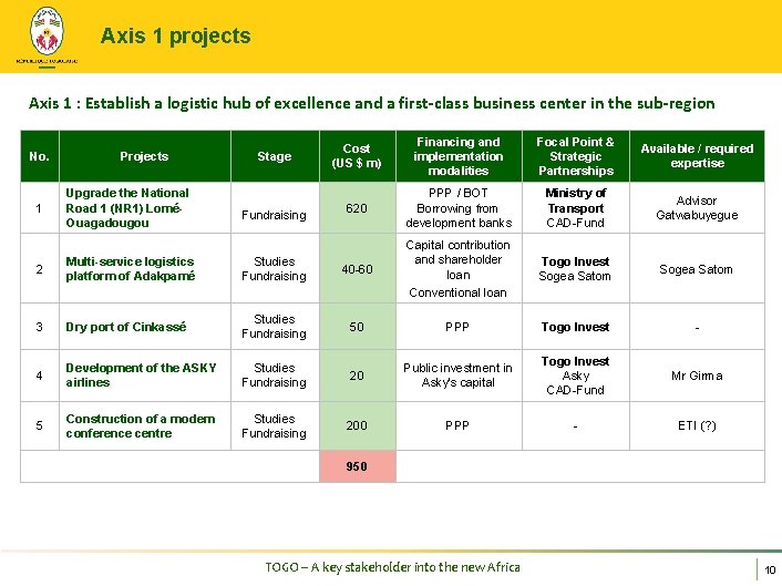 Axis 1 projects Axis 1 : Establish a logistic hub of excellence and a