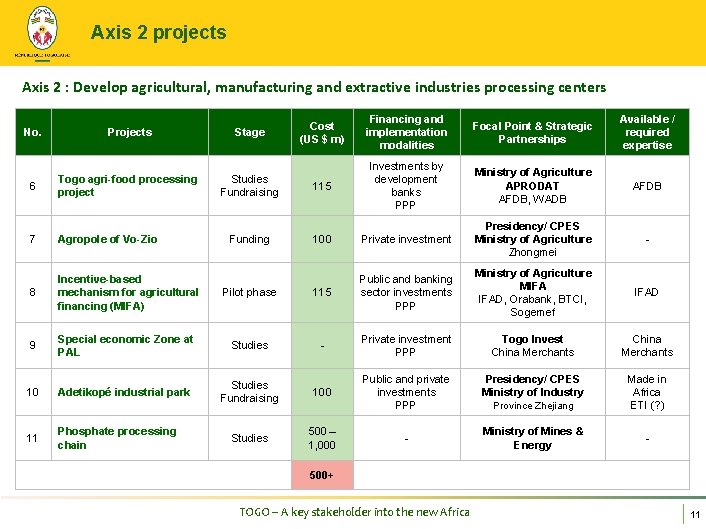 Axis 2 projects Axis 2 : Develop agricultural, manufacturing and extractive industries processing centers