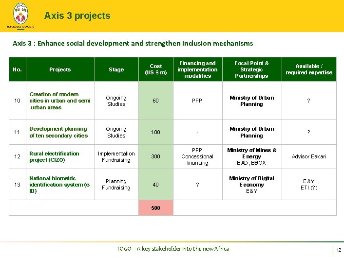 Axis 3 projects Axis 3 : Enhance social development and strengthen inclusion mechanisms No.