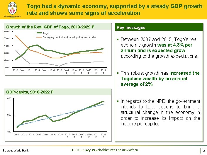 Togo had a dynamic economy, supported by a steady GDP growth rate and shows